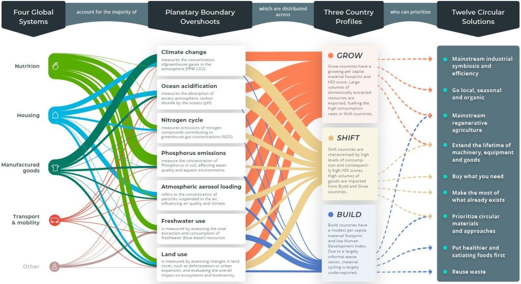 Il Circularity Gap Report 2024, l’analisi annuale pubblicata da Circle Economy in collaborazione con Deloitte